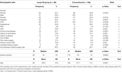 Pulmonary Perfusion and Ventilation during Cardiopulmonary Bypass Are Not Associated with Improved Postoperative Outcomes after Cardiac Surgery